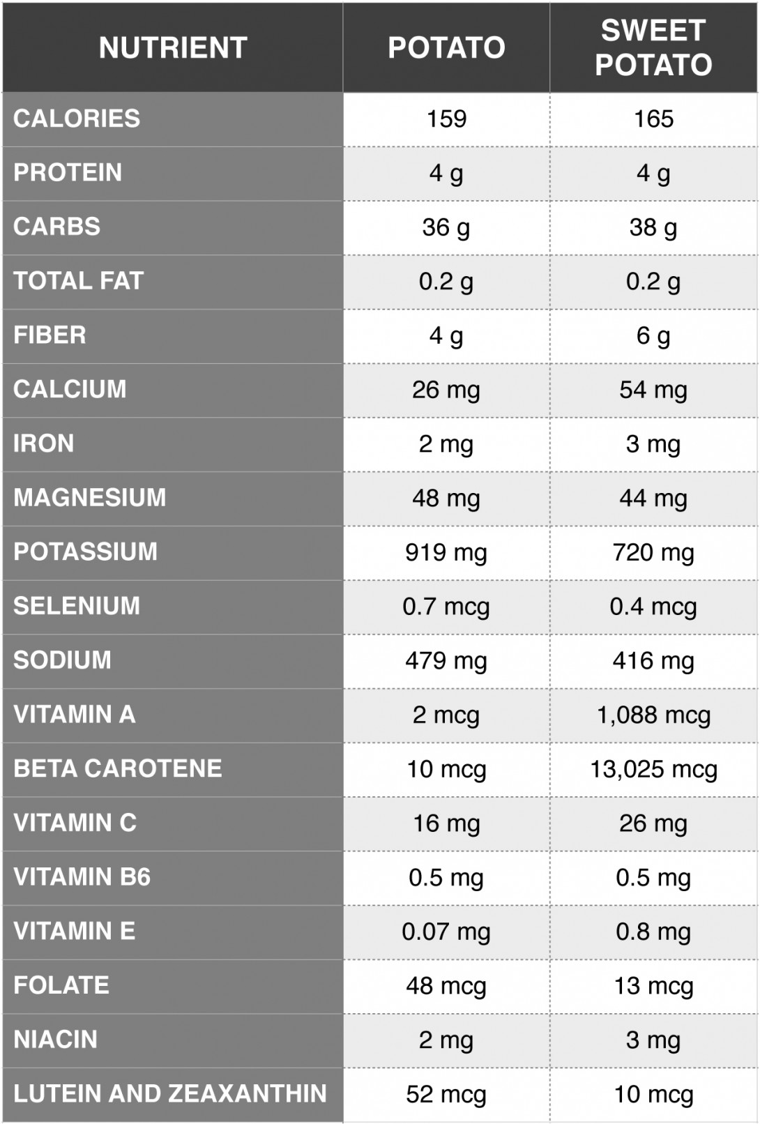 White Potatoes vs. Sweet Potatoes for Bodybuilders | Muscle & Fitness